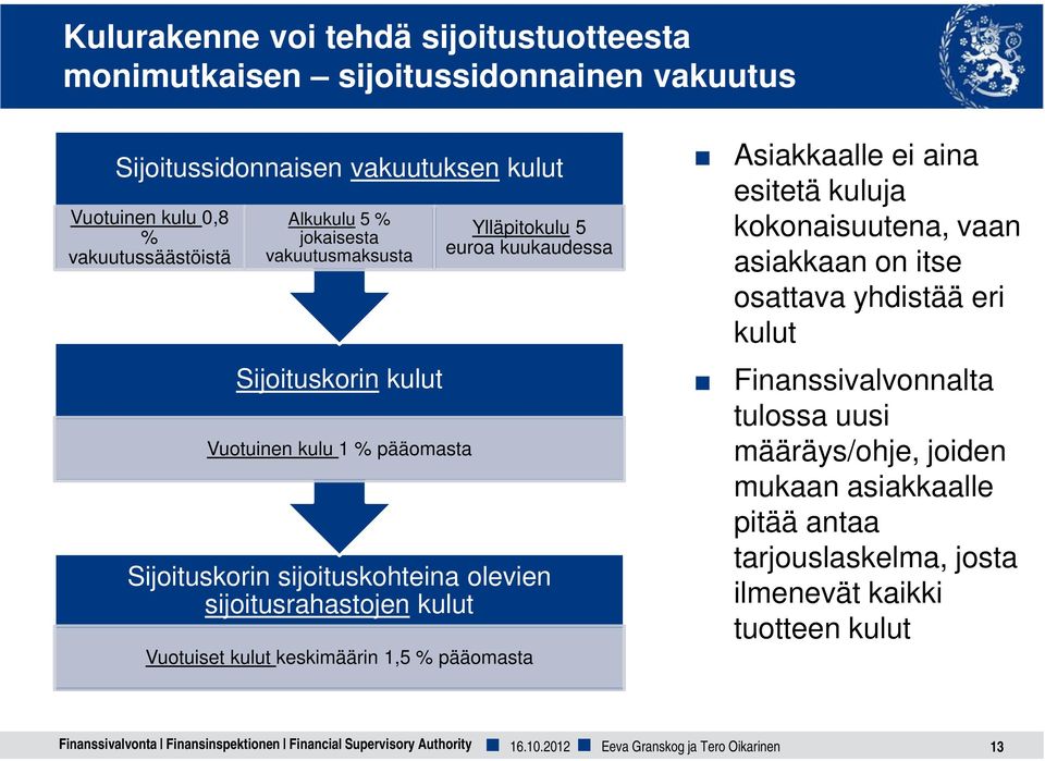 keskimäärin 1,5 % pääomasta Asiakkaalle ei aina esitetä kuluja kokonaisuutena, vaan asiakkaan on itse osattava yhdistää eri kulut Finanssivalvonnalta tulossa uusi määräys/ohje, joiden