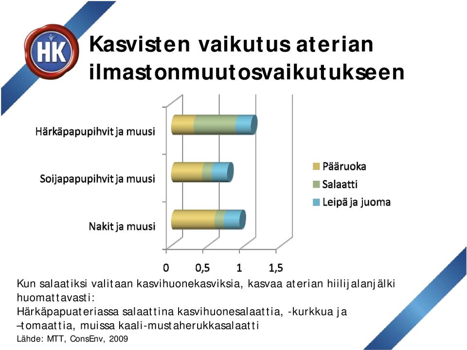 huomattavasti: Härkäpapuateriassa salaattina kasvihuonesalaattia,