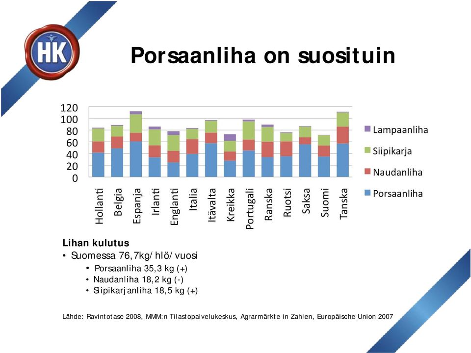 (-) Siipikarjanliha 18,5 kg (+) Lähde: Ravintotase 2008,