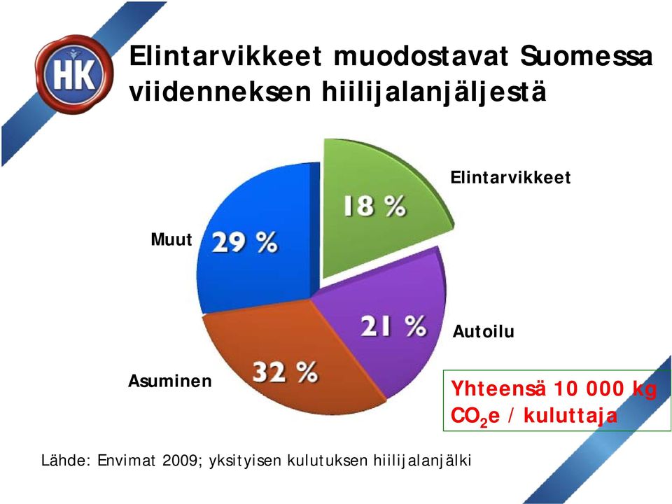 Asuminen Yhteensä 10 000 kg CO 2 e / kuluttaja