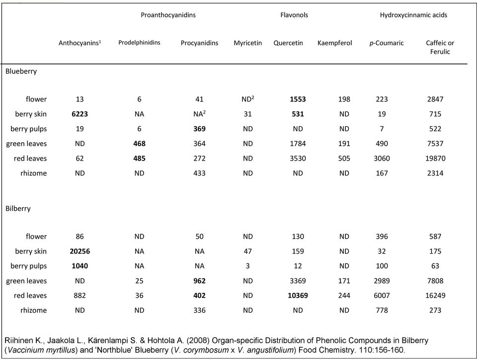 587 berry skin 20256 NA NA 47 159 32 175 berry pulps 1040 NA NA 3 12 100 63 green leaves 25 962 3369 171 2989 7808 red leaves 882 36 402 10369 244 6007 16249 rhizome 336 778 273 Riihinen L. Jaakola K.