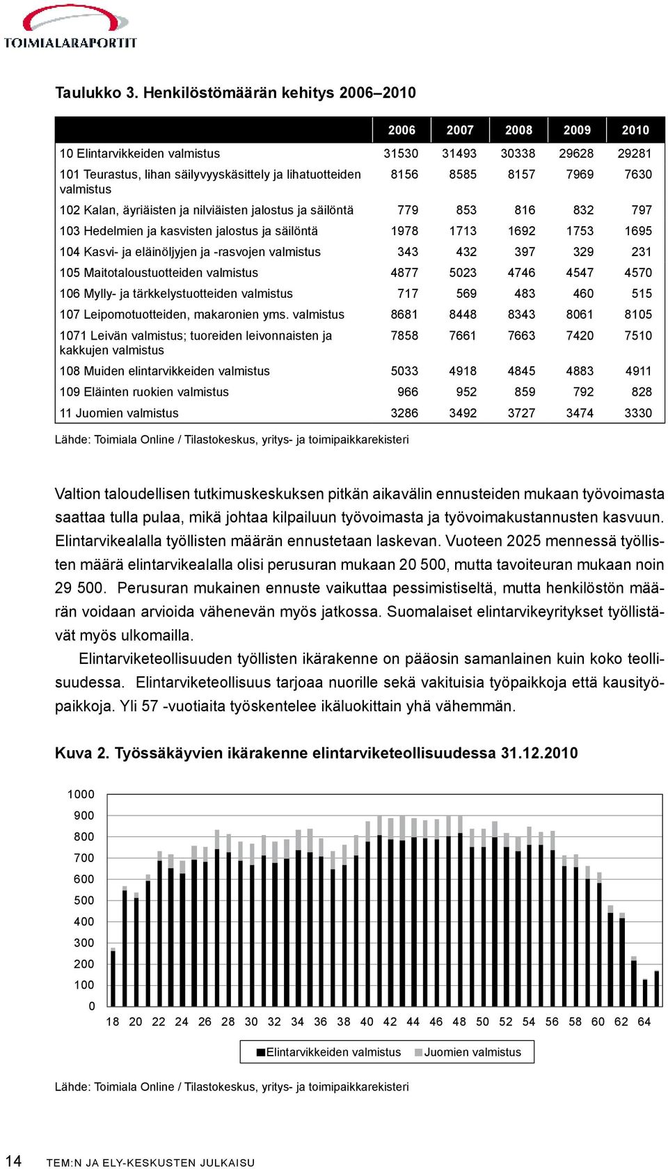 7630 valmistus 102 Kalan, äyriäisten ja nilviäisten jalostus ja säilöntä 779 853 816 832 797 103 Hedelmien ja kasvisten jalostus ja säilöntä 1978 1713 1692 1753 1695 104 Kasvi- ja eläinöljyjen ja