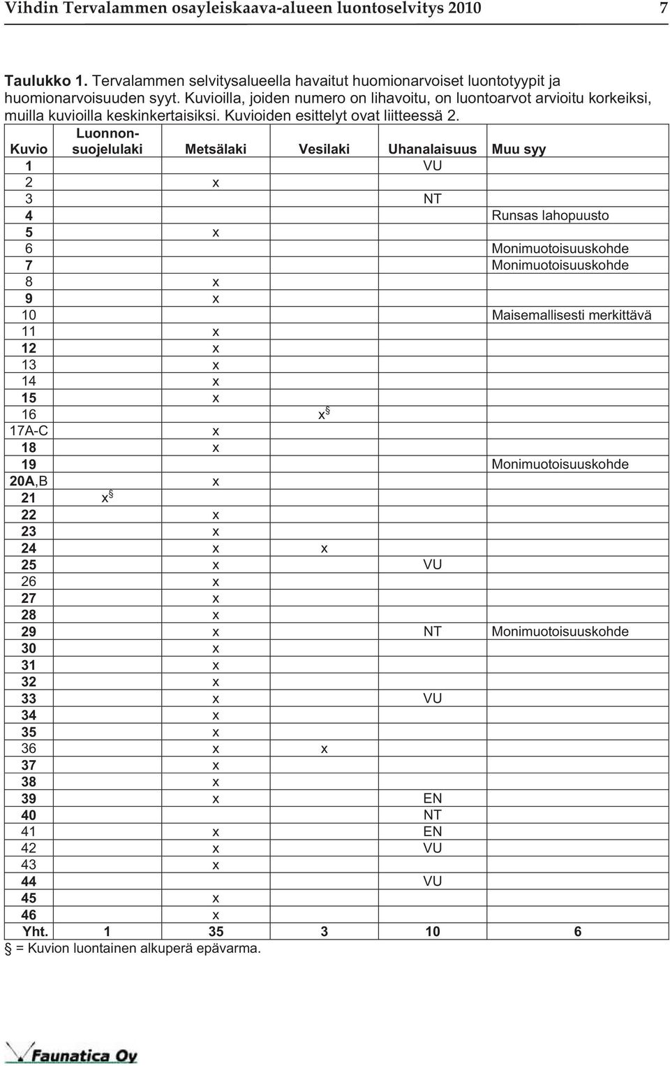 Luonnonsuojelulaki Metsälaki Vesilaki Uhanalaisuus Muu syy Kuvio 1 VU 2 x 3 NT 4 Runsas lahopuusto 5 x 6 Monimuotoisuuskohde 7 Monimuotoisuuskohde 8 x 9 x 10 Maisemallisesti merkittävä 11 x 12 x 13 x