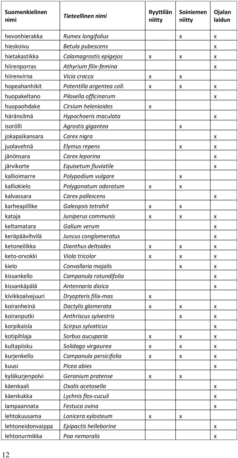 x x x huopakeltano Pilosella officinarum x huopaohdake Cirsium helenioides x häränsilmä Hypochoeris maculata x isorölli Agrostis gigantea x jokapaikansara Carex nigra x juolavehnä Elymus repens x x