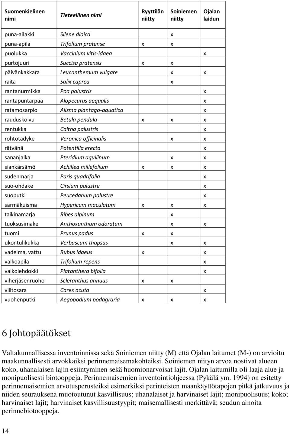 rauduskoivu Betula pendula x x x rentukka Caltha palustris x rohtotädyke Veronica officinalis x x rätvänä Potentilla erecta x sananjalka Pteridium aquilinum x x siankärsämö Achillea millefolium x x x