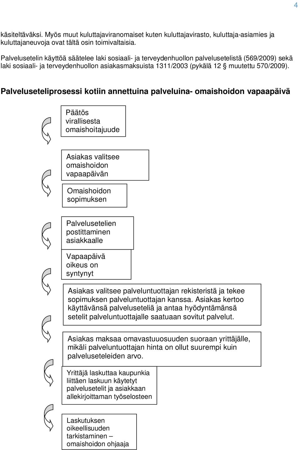 Palveluseteliprosessi kotiin annettuina palveluina- omaishoidon vapaapäivä Päätös virallisesta omaishoitajuude sta- Asiakas valitsee omaishoidon vapaapäivän vaihtoehdon Omaishoidon sopimuksen