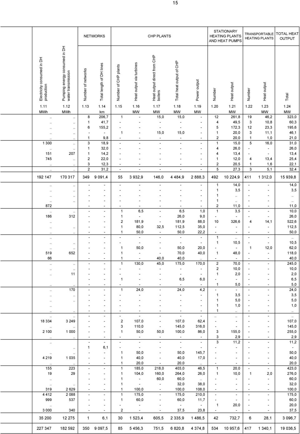 12 1.13 1.14 1.15 1.16 1.17 1.18 1.19 1.20 1.21 1.22 1.23 1.24 MWh MWh km MW MW MW MW MW MW MW.... 8 206,7 1-15,0 15,0-12 261,8 19 46,2 323,0.... 1 41,7 - - - - - 4 49,5 3 10,8 60,3.
