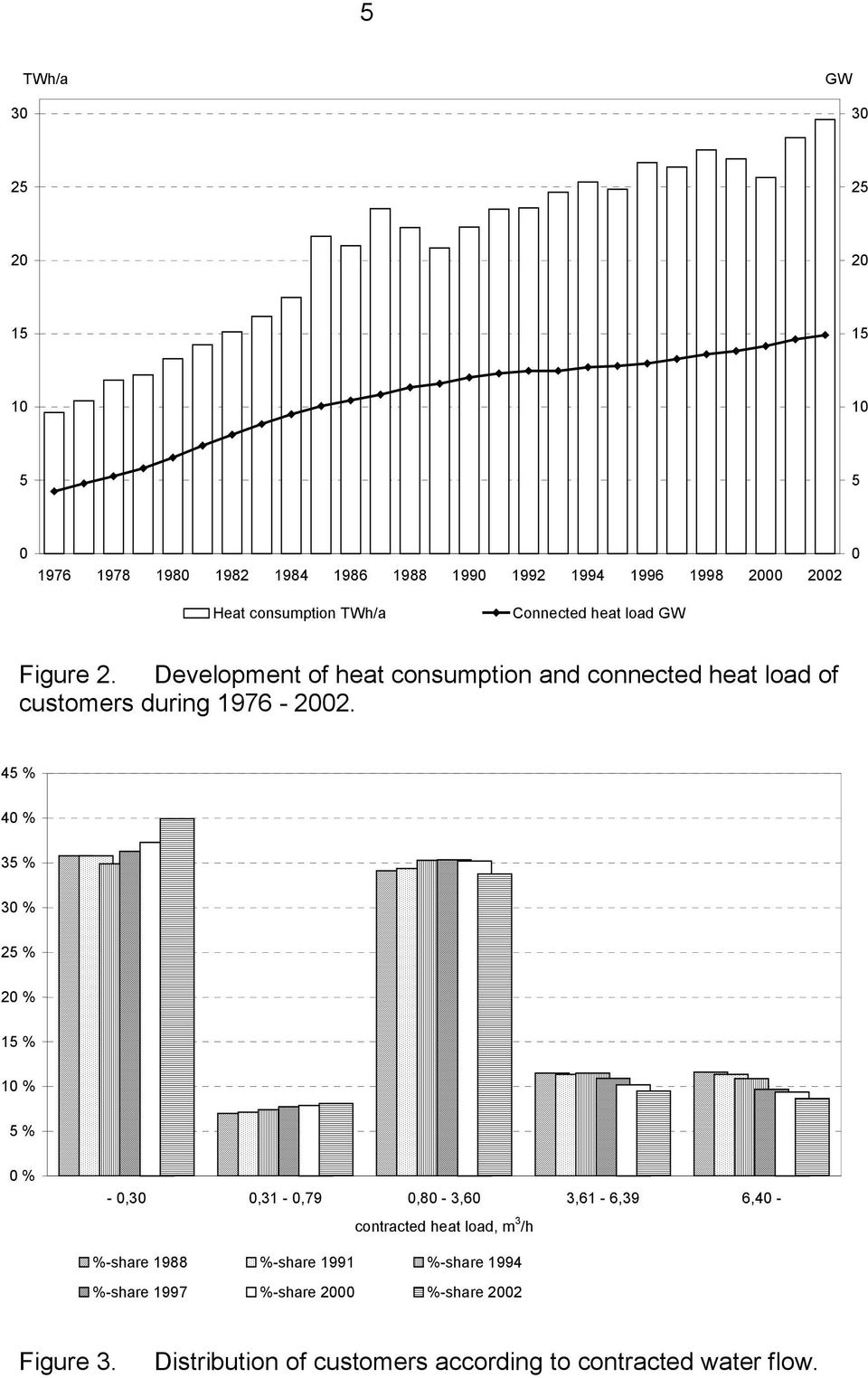 Development of heat consumption and connected heat load of customers during 1976-2002.