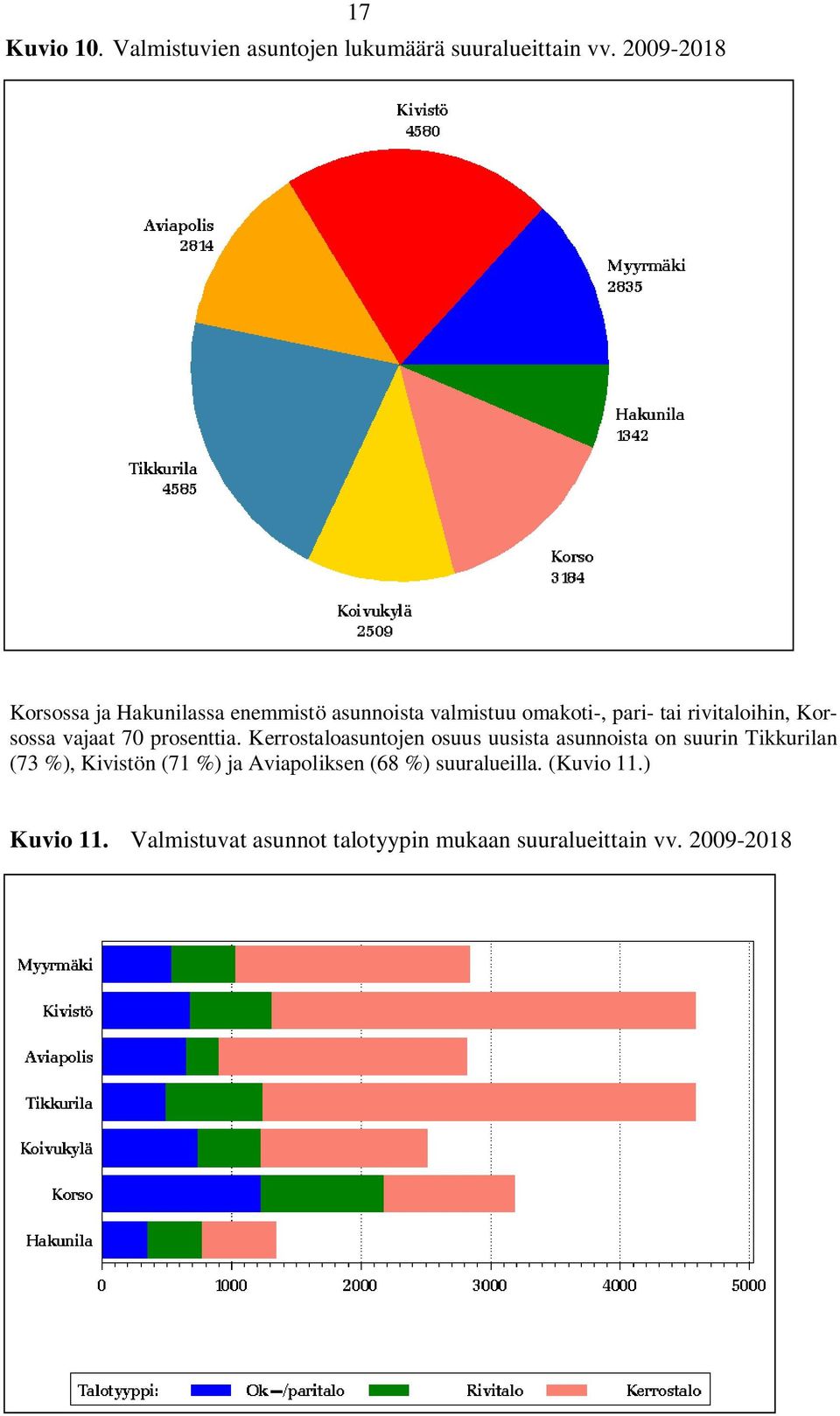 Korsossa vajaat 70 prosenttia.