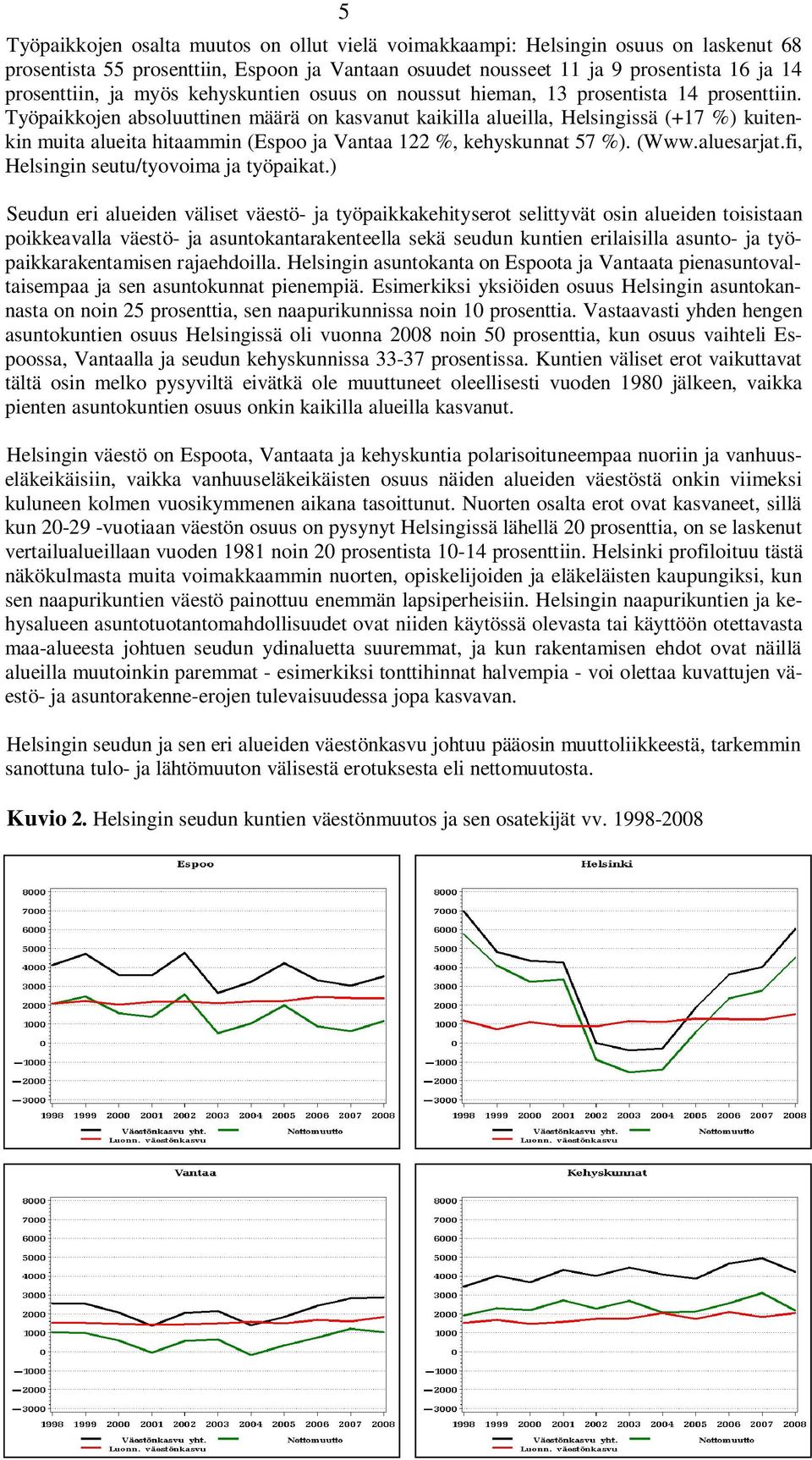 Työpaikkojen absoluuttinen määrä on kasvanut kaikilla alueilla, Helsingissä (+17 %) kuitenkin muita alueita hitaammin (Espoo ja Vantaa 122 %, kehyskunnat 57 %). (Www.aluesarjat.