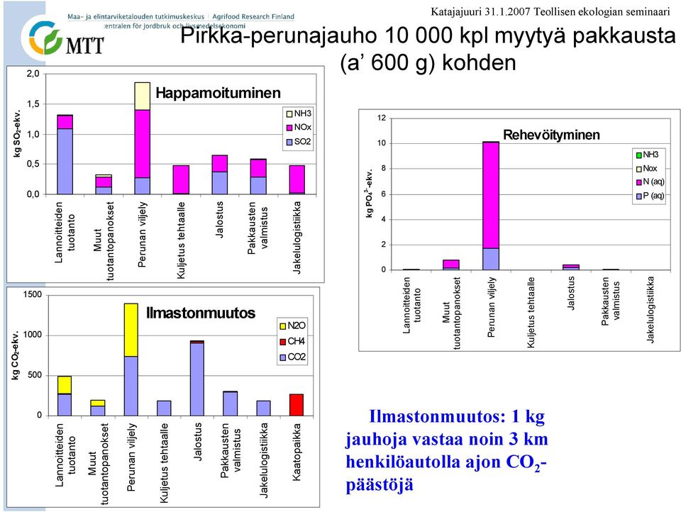 12 1 8 6 4 2 Rehevöityminen NH3 Nox N (aq) P (aq) kg CO2 ekv.