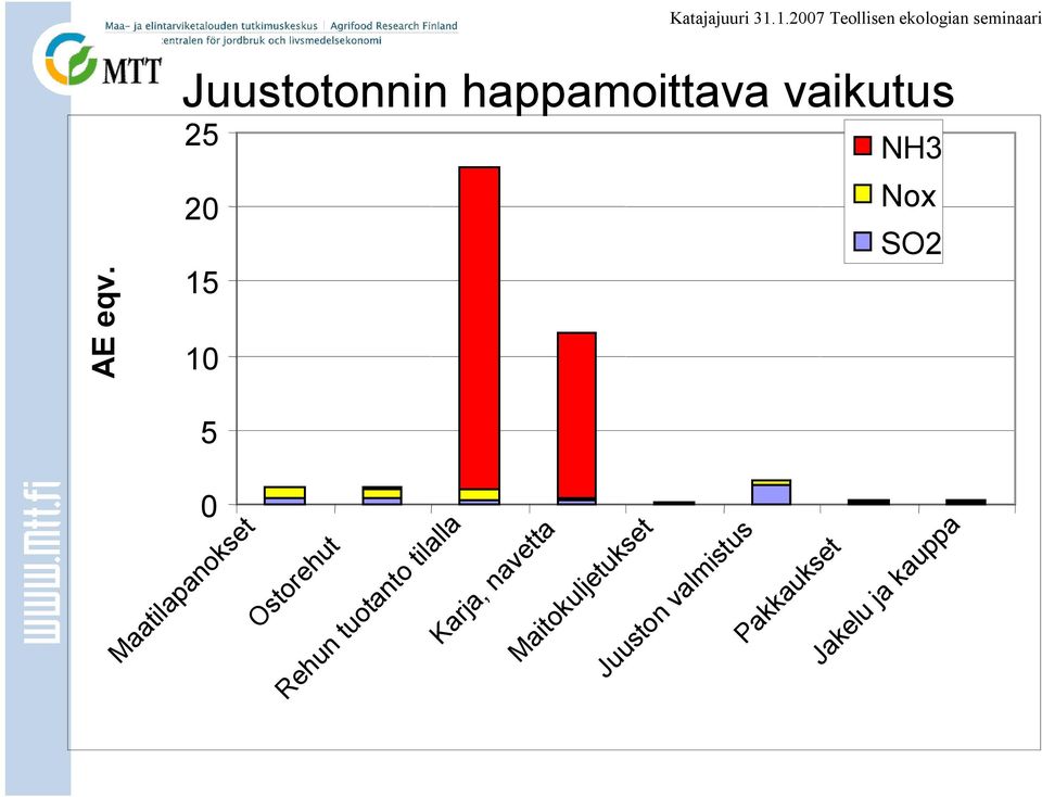 NH3 Nox SO2 5 Maatilapanokset Ostorehut Rehun