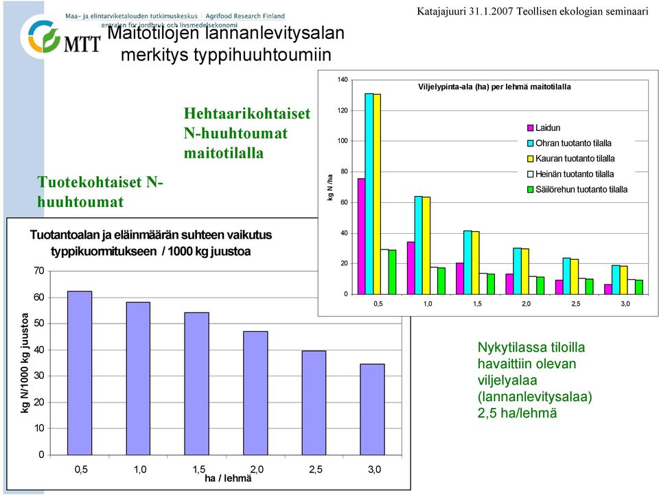 1.27 Teollisen ekologian seminaari Viljelypinta ala (ha) per lehmä maitotilalla Hehtaarikohtaiset N huuhtoumat maitotilalla 12 1 Laidun Ohran