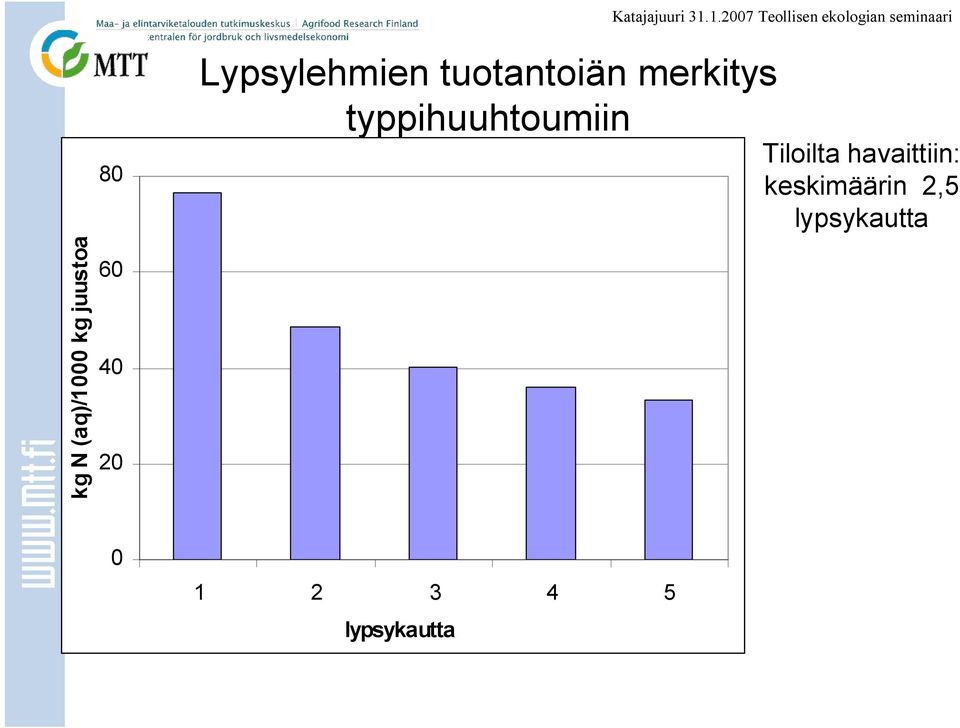 typpihuuhtoumiin Tiloilta havaittiin: