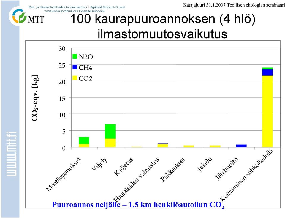 (4 hlö) ilmastomuutosvaikutus N2O CH4 CO2 Maatilapanokset Viljely Kuljetus