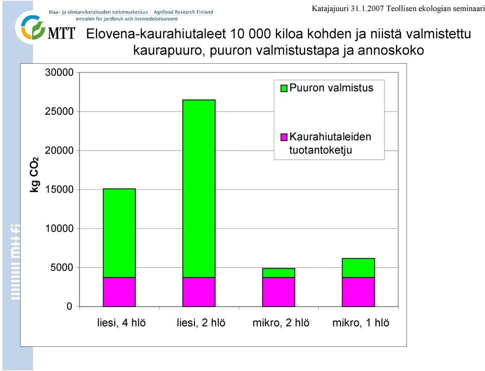 annoskoko 3 Puuron valmistus 25 kg CO2 2 15