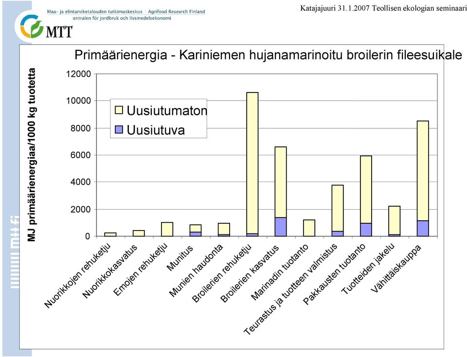 Emojen rehuketju Munitus Munien haudonta Broilerien rehuketju Broilerien kasvatus