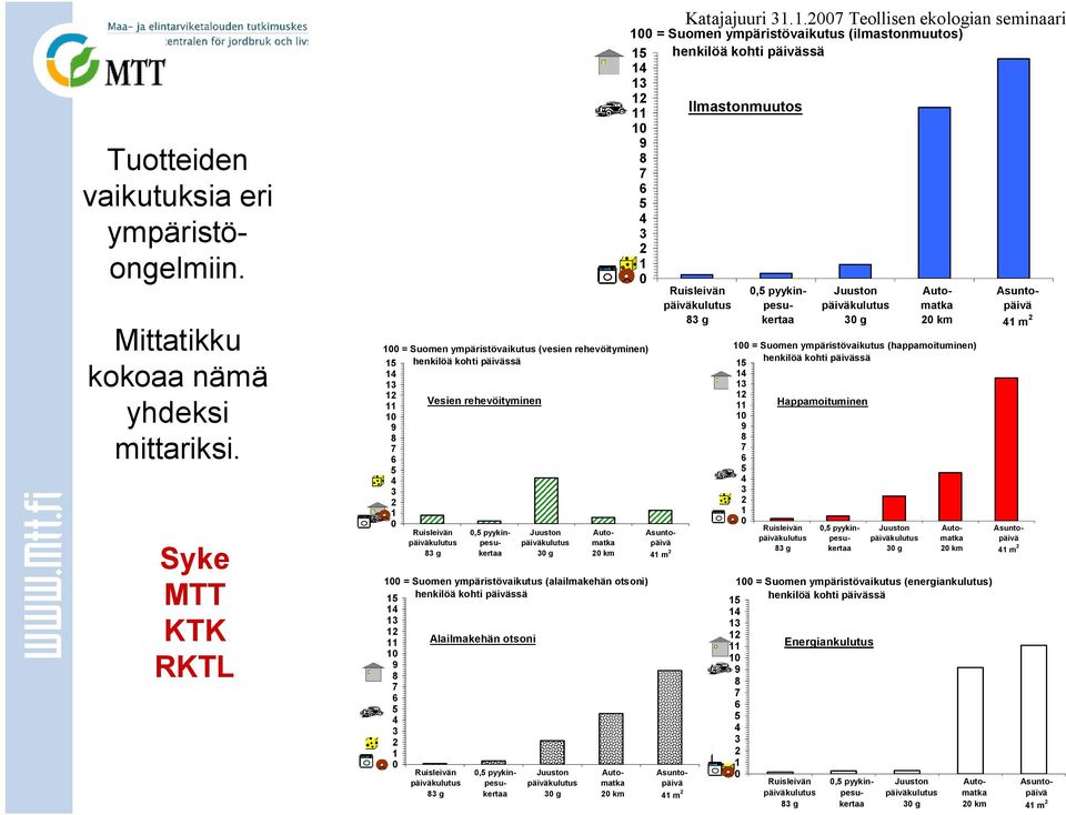 1 = Suomen ympäristövaikutus (vesien rehevöityminen) henkilöä kohti päivässä 15 14 13 12 11 1 9 8 7 6 5 4 3 2 1 Vesien rehevöityminen Ruisleivän päiväkulutus 83 g Juuston päiväkulutus 3 g Automatka 2