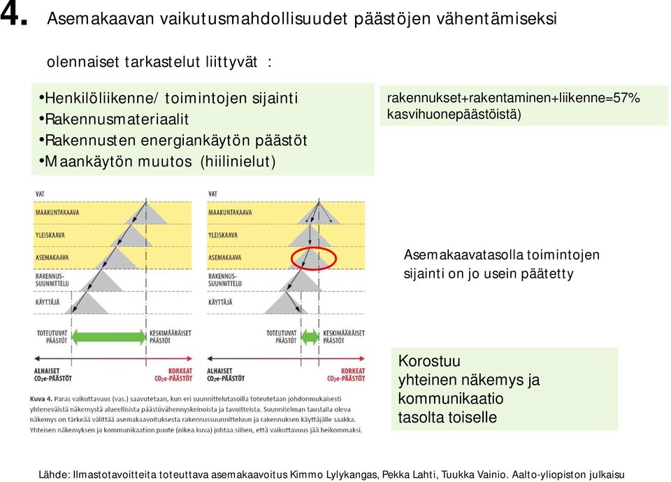 rakennukset+rakentaminen+liikenne=57% kasvihuonepäästöistä) Asemakaavatasolla toimintojen sijainti on jo usein päätetty Korostuu