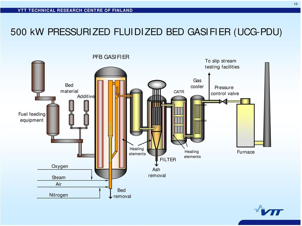 Pressure control valve Fuel feeding equipment Oxygen Steam Air