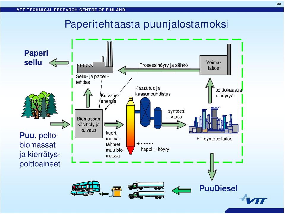 höyryä Puu, peltobiomassat ja kierrätyspolttoaineet Biomassan käsittely ja kuivaus
