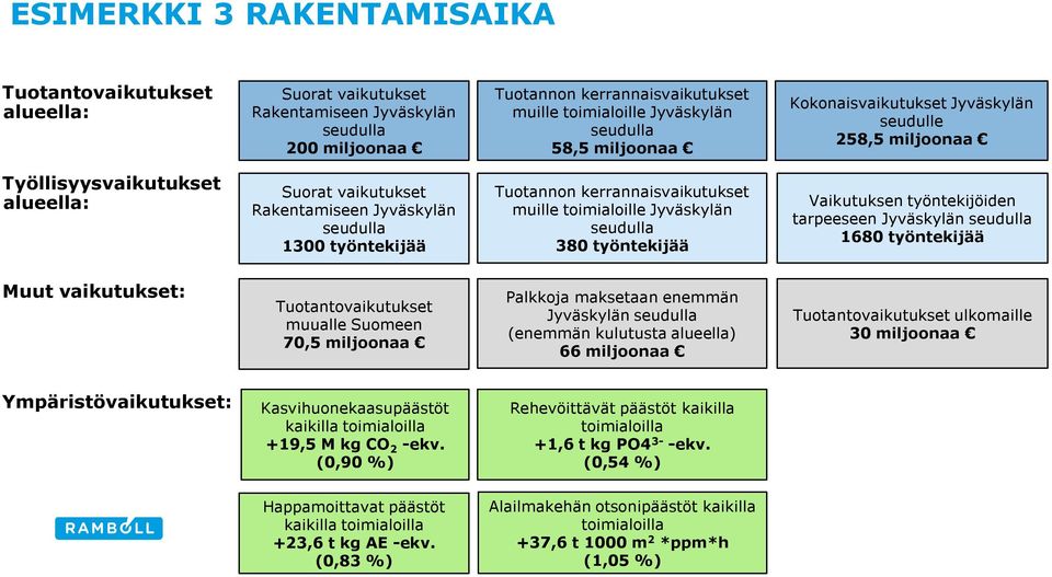 kerrannaisvaikutukset muille toimialoille Jyväskylän seudulla 380 työntekijää Vaikutuksen työntekijöiden tarpeeseen Jyväskylän seudulla 1680 työntekijää Muut vaikutukset: Tuotantovaikutukset muualle