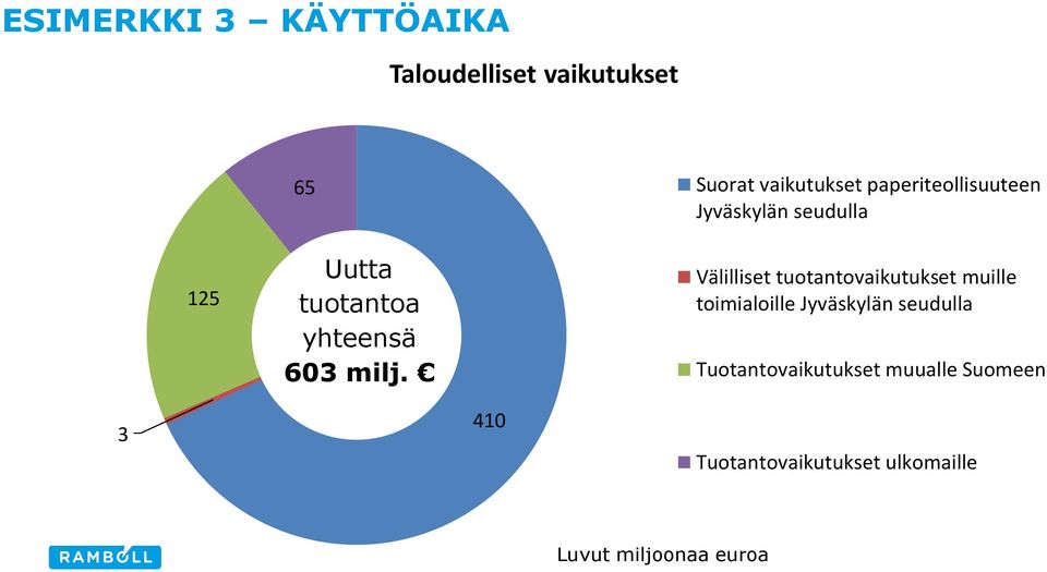 Suorat vaikutukset paperiteollisuuteen Jyväskylän seudulla Välilliset
