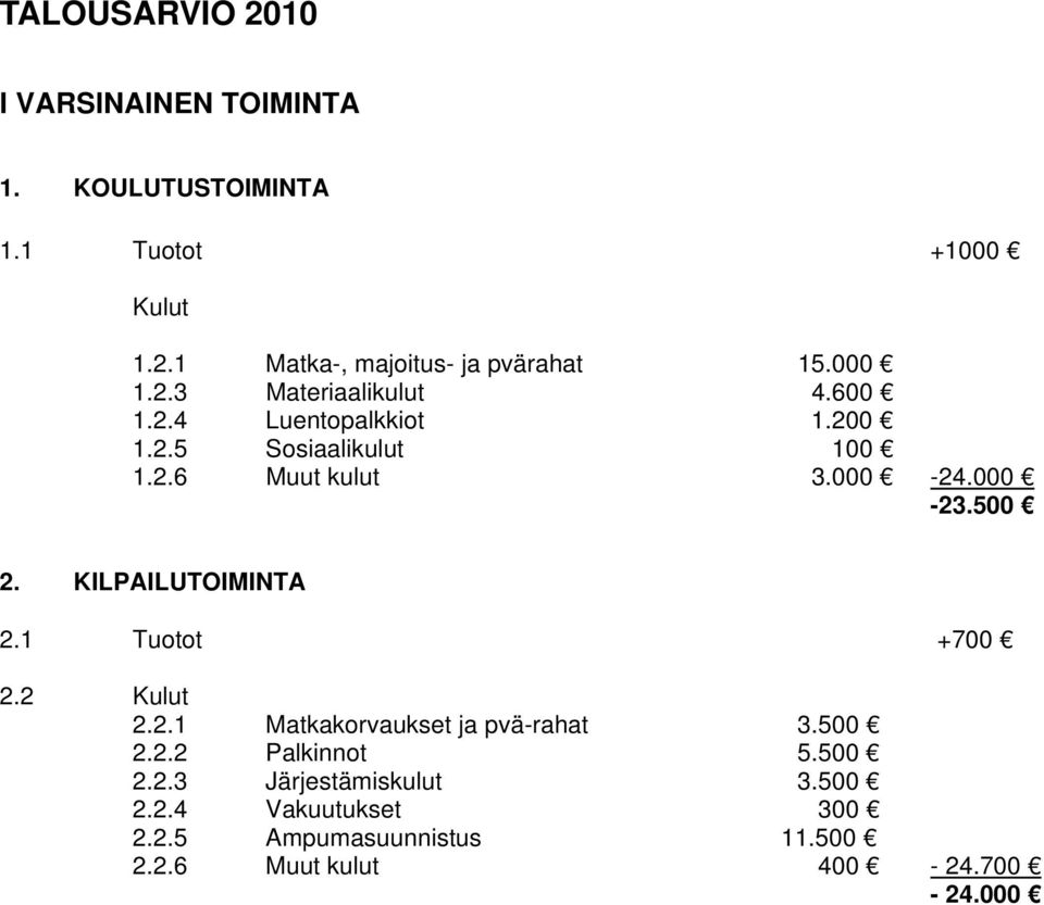 500 2. KILPAILUTOIMINTA 2.1 Tuotot +700 2.2 Kulut 2.2.1 Matkakorvaukset ja pvä-rahat 3.500 2.2.2 Palkinnot 5.500 2.2.3 Järjestämiskulut 3.
