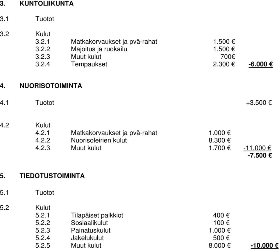 300 4.2.3 Muut kulut 1.700-11.000-7.500 5. TIEDOTUSTOIMINTA 5.1 Tuotot 5.2 Kulut 5.2.1 Tilapäiset palkkiot 400 5.2.2 Sosiaalikulut 100 5.