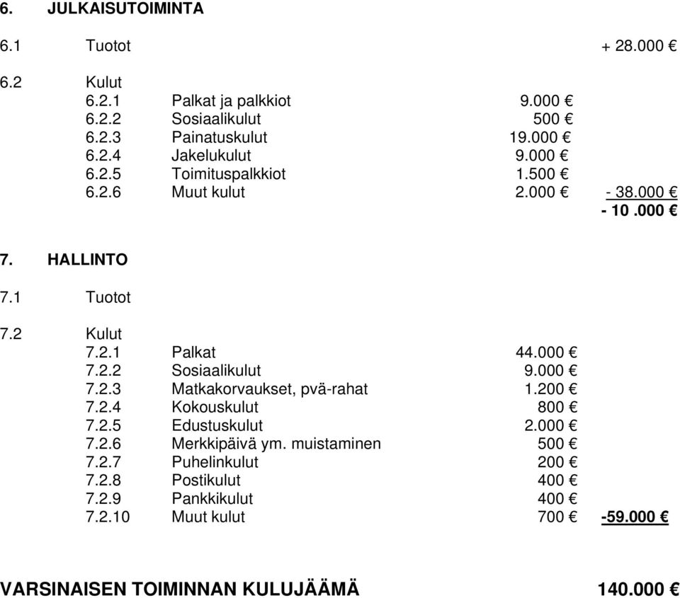 000 7.2.3 Matkakorvaukset, pvä-rahat 1.200 7.2.4 Kokouskulut 800 7.2.5 Edustuskulut 2.000 7.2.6 Merkkipäivä ym. muistaminen 500 7.2.7 Puhelinkulut 200 7.