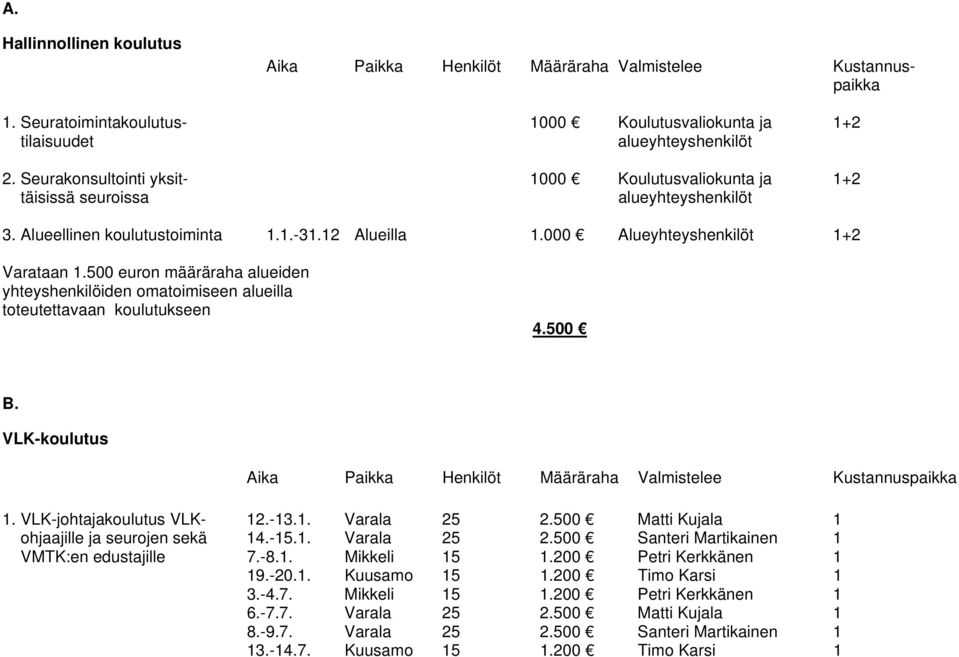 500 euron määräraha alueiden yhteyshenkilöiden omatoimiseen alueilla toteutettavaan koulutukseen 4.500 B. VLK-koulutus Aika Paikka Henkilöt Määräraha Valmistelee Kustannuspaikka 1.