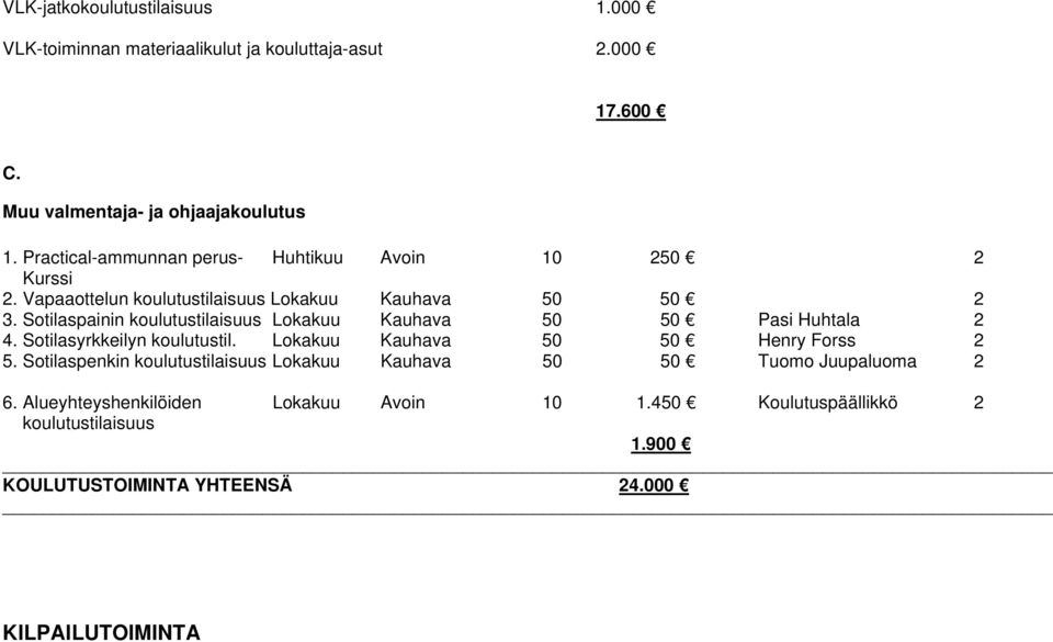 Sotilaspainin koulutustilaisuus Lokakuu Kauhava 50 50 Pasi Huhtala 2 4. Sotilasyrkkeilyn koulutustil. Lokakuu Kauhava 50 50 Henry Forss 2 5.