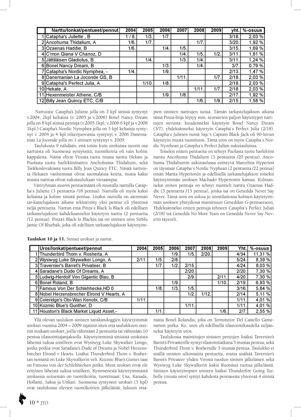 0,79 % 7 Catapha's Nordic Nymphea, - 1/4. 1/9. 2/13. 1,47 % 8 Danemanian La Joconde GS, B 1/11. 1/7. 2/18. 2,03 % 9 Catapha's Perfect Julia, A 1/10. 1/8. 2/18. 2,03 % 10 Hekate, A 1/11. 1/7. 2/18. 2,03 % 11 Hexenmeister Athene, C/B 1/9.