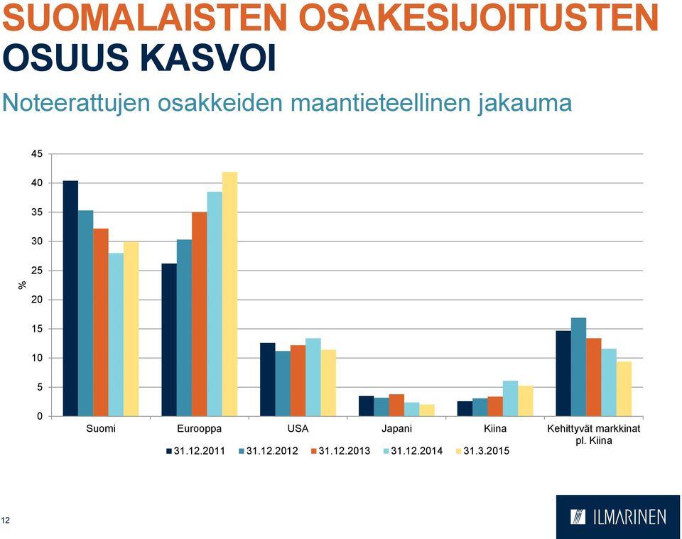 5 0 Suomi Eurooppa USA Japani Kiina Kehittyvät markkinat pl.