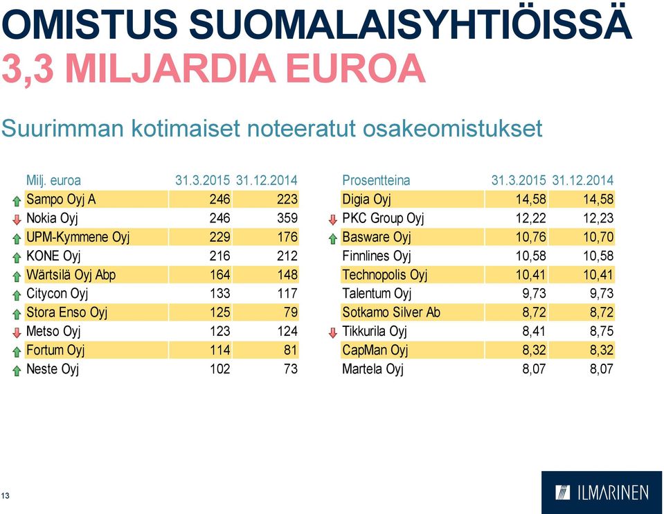2014 Sampo Oyj A 246 223 Digia Oyj 14,58 14,58 Nokia Oyj 246 359 PKC Group Oyj 12,22 12,23 UPM-Kymmene Oyj 229 176 Basware Oyj 10,76 10,70 KONE Oyj 216