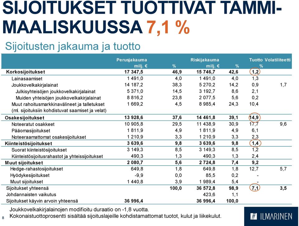 371,0 14,5 3 192,7 8,6 2,1 Muiden yhteisöjen joukkovelkakirjalainat 8 816,2 23,8 2 077,5 5,6 0,2 Muut rahoitusmarkkinavälineet ja talletukset 1 669,2 4,5 8 985,4 24,3 10,4 (ml.