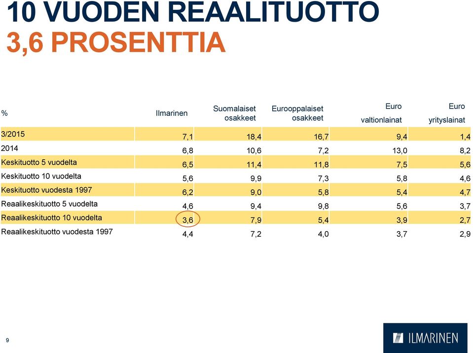 Keskituotto 10 vuodelta 5,6 9,9 7,3 5,8 4,6 Keskituotto vuodesta 1997 6,2 9,0 5,8 5,4 4,7 Reaalikeskituotto 5 vuodelta