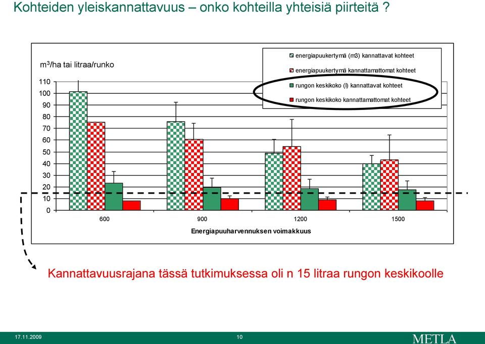 kohteet 110 rungon keskikoko (l) kannattavat kohteet 100 rungon keskikoko kannattamattomat kohteet 90 80 70