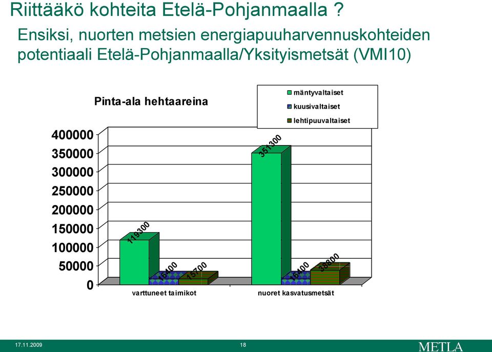 Etelä-Pohjanmaalla/Yksityismetsät (VMI10) Pinta-ala hehtaareina mäntyvaltaiset