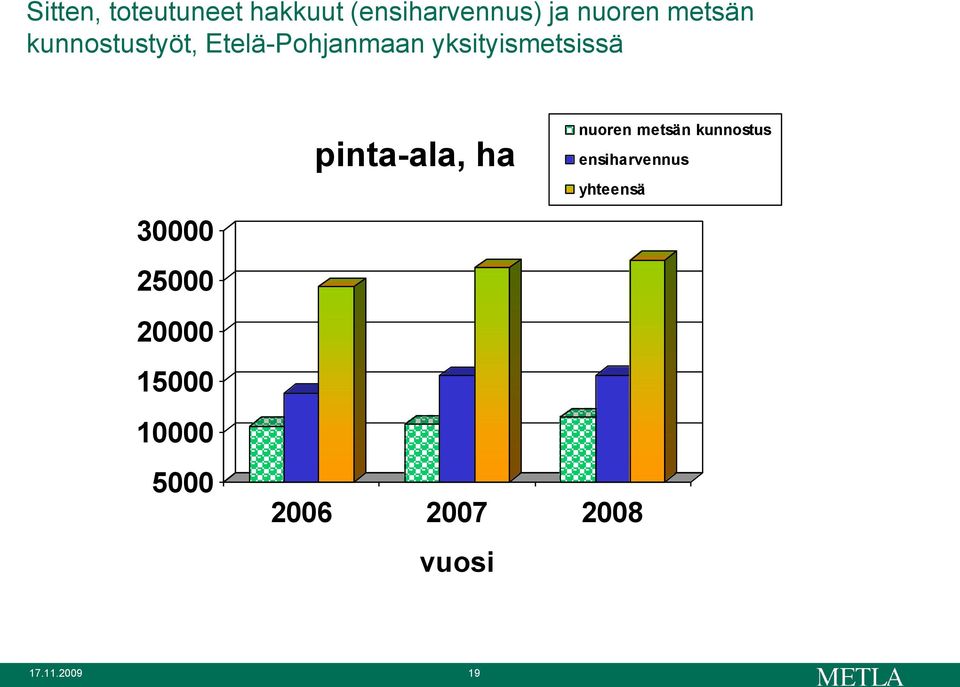 30000 25000 20000 15000 10000 5000 pinta-ala, ha 2006 2007