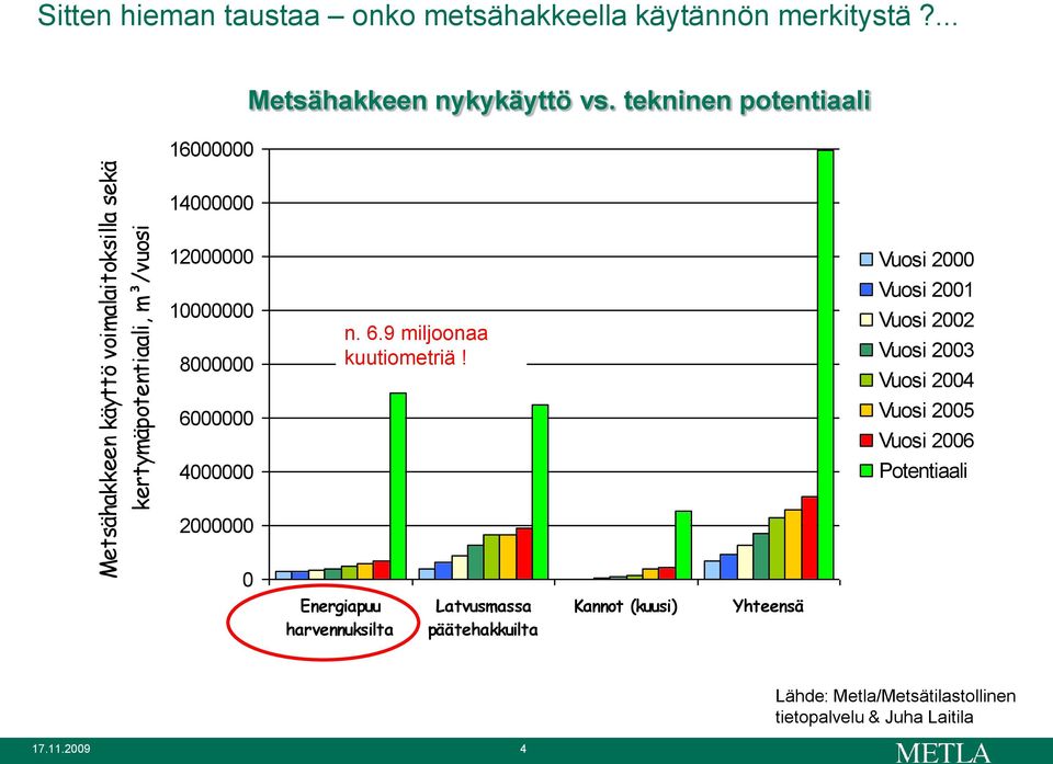 00000 4000000 n. 6.9 miljoonaa kuutiometriä!