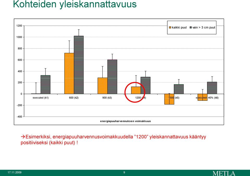 -200-400 energiapuuharvennuksen voimakkuus Esimerkiksi,