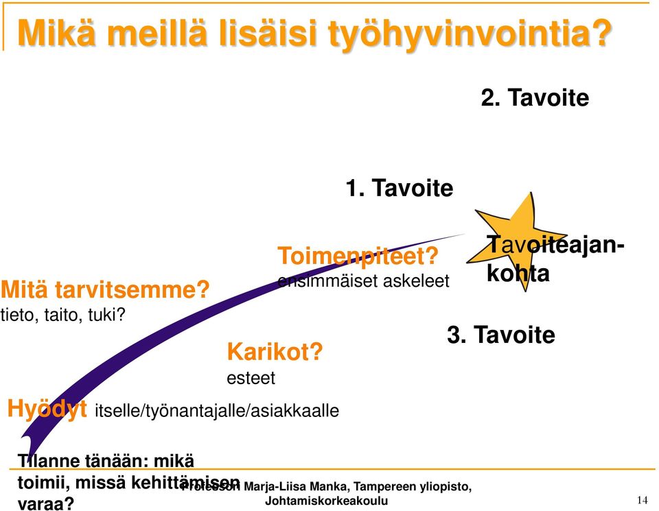 ensimmäiset askeleet Tavoiteajankohta 3.