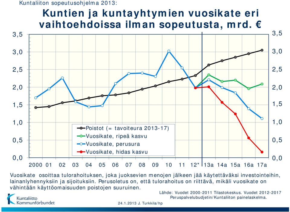 15a 16a 17a 1,0 0,5 0,0 Vuosikate osoittaa tulorahoituksen, joka juoksevien menojen jälkeen jää käytettäväksi investointeihin, lainanlyhennyksiin ja sijoituksiin.