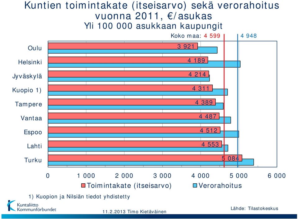 189 4 214 4 311 4 389 4 487 4 512 4 553 Turku 5 084 0 1 000 2 000 3 000 4 000 5 000 6 000 Toimintakate