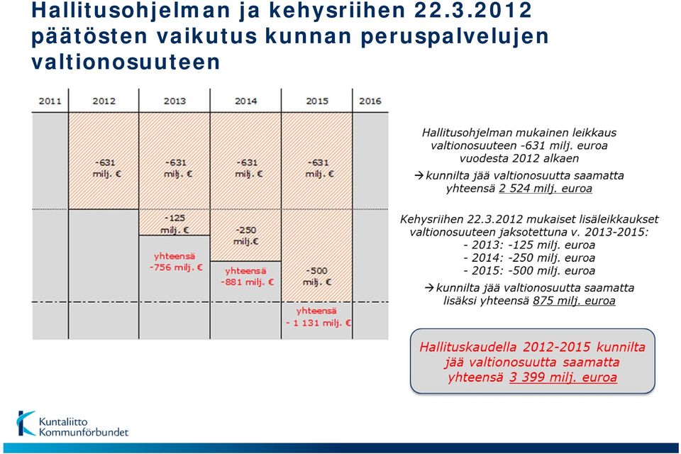 2012 päätösten vaikutus