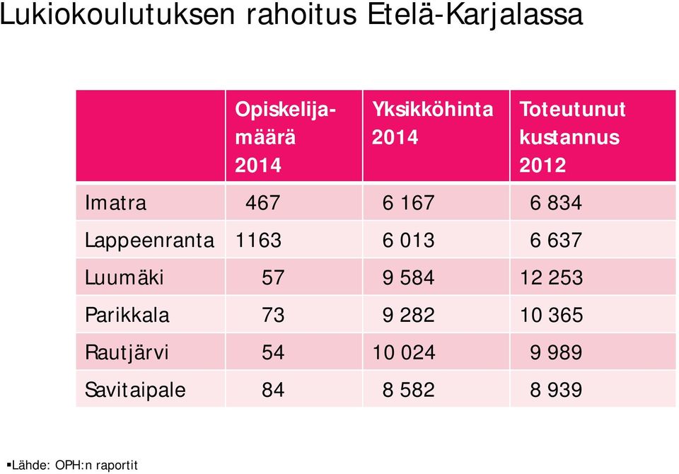 Lappeenranta 1163 6 013 6 637 Luumäki 57 9 584 12 253 Parikkala 73 9