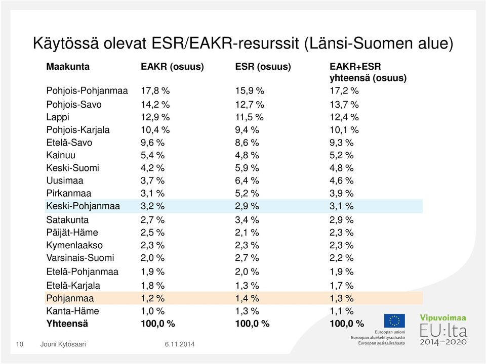 % Pirkanmaa 3,1 % 5,2 % 3,9 % Keski-Pohjanmaa 3,2 % 2,9 % 3,1 % Satakunta 2,7 % 3,4 % 2,9 % Päijät-Häme 2,5 % 2,1 % 2,3 % Kymenlaakso 2,3 % 2,3 % 2,3 % Varsinais-Suomi 2,0 % 2,7 %