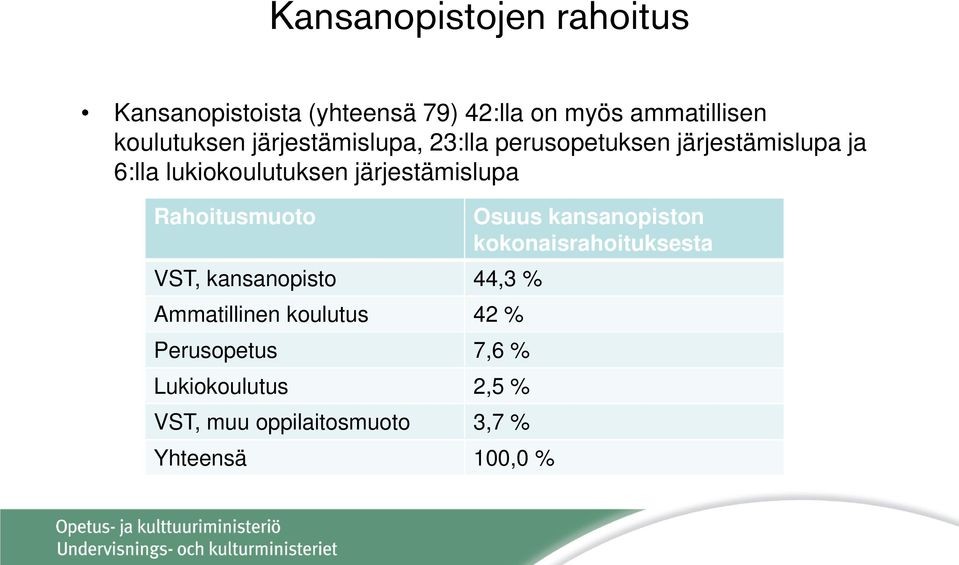 Rahoitusmuoto VST, kansanopisto 44,3 % Ammatillinen koulutus 42 % Perusopetus 7,6 %