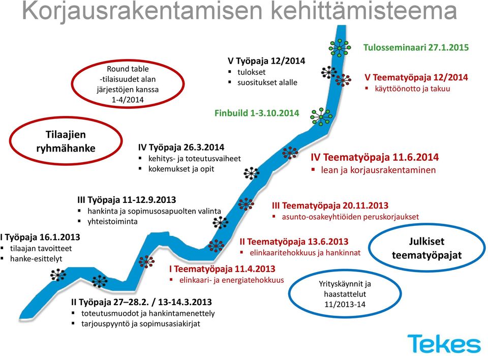 2013 hankinta ja sopimusosapuolten valinta yhteistoiminta II Työpaja 27 28.2. / 13-14.3.2013 toteutusmuodot ja hankintamenettely tarjouspyyntö ja sopimusasiakirjat I Teematyöpaja 11.4.2013 elinkaari- ja energiatehokkuus III Teematyöpaja 20.